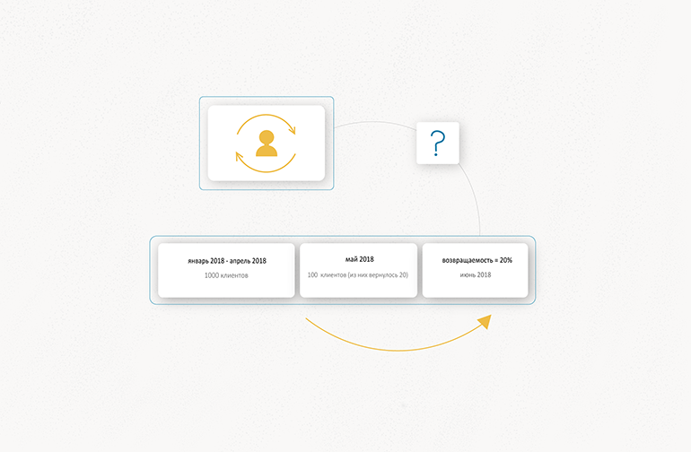 Чем возвращаемость по сотруднику отличается от повторных визитов
